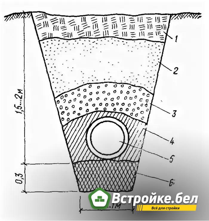 Схема закрытого дренажа для осушения строительной площадки.jpg?lang=ru